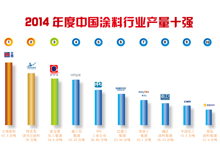 2014年中国涂料行业百强排前10强