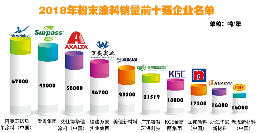 2014年中国涂料行业百强排前10强