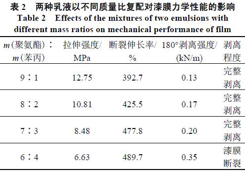 表2 两种乳液配比对涂膜力学性能的影响