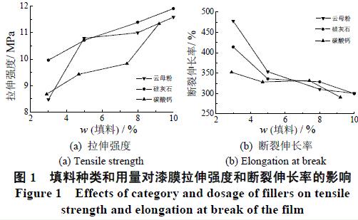 图1 填料的种类及用量对漆膜力学性能的影响