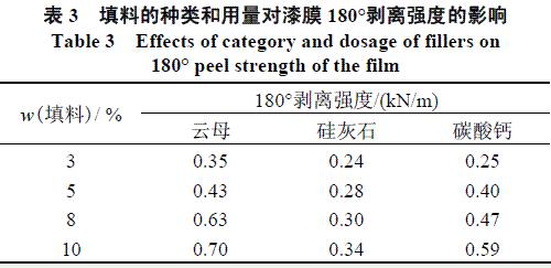 表3 填料的种类及用量对漆膜180剥离强度的影响