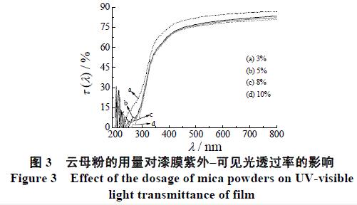 图3 云母粉的用量对漆膜紫外-可见光透过率的影响