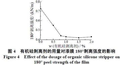 图4 有机硅剥离剂的用量对漆膜180剥离强度的影响