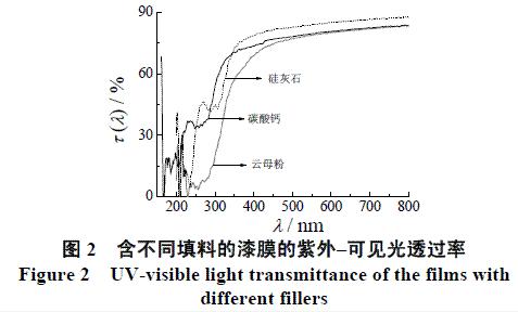 图2 含不同填料的漆膜的紫外-可见光透过率