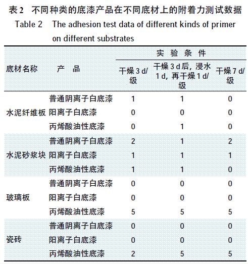 表2 不同种类的底漆产品在不同底材上的附着力测试数据