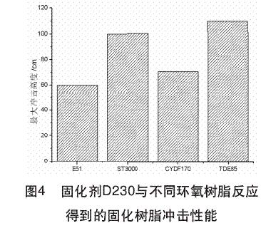 固化剂D230与不同环氧树脂反应得到的固化树脂冲击性能