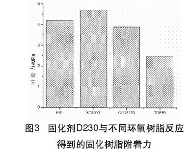 固化剂D230与不同环氧树脂反应得到的固化树脂附着力