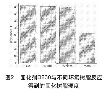 固化剂D230与不同环氧树脂反应得到的固化树脂硬度