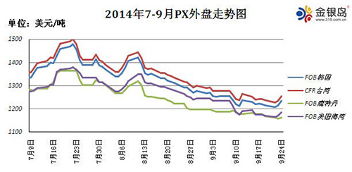 亚洲PX大幅下滑成因分析：下游需求不足