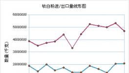 8月钛白粉出口微缩 行业整合开启