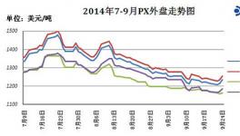 下游需求不足 亚洲PX大幅下滑