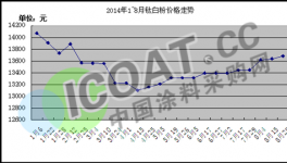 2014年1~8月份钛白粉市场价格走势分析