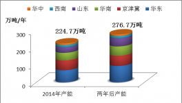 丙烯酸乳液供需结构分析及预测