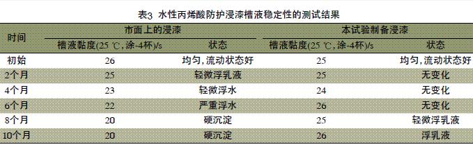 水性丙烯酸防护浸漆槽液稳定性的测试结果