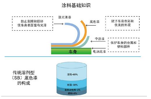 图1 汽车涂料基础知识