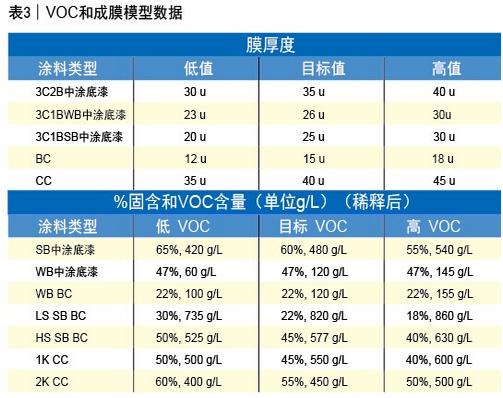 表3 VOC和成膜模型数据