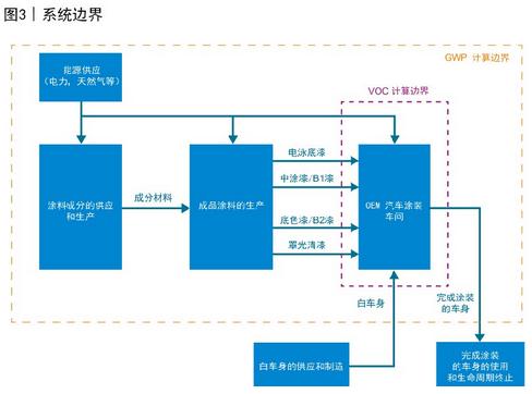 图3 系统边界