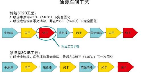 图2 涂装车间一般基础知识