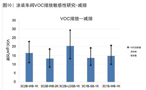 图10 涂装车间VOC排放敏感性研究-减排