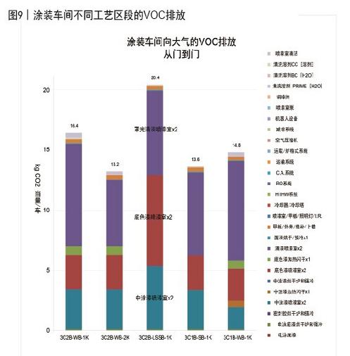 图9 涂装车间不同工艺区段的VOC排放