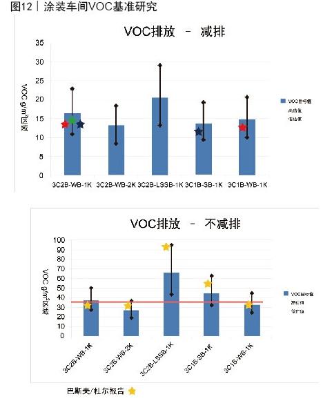 图12 涂装车间VOC基准勘察