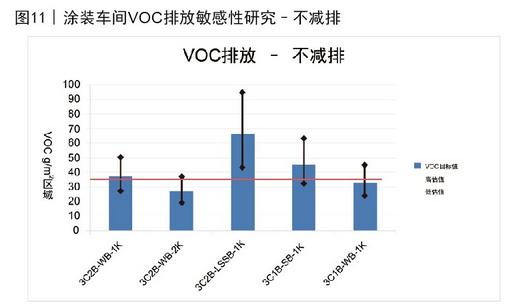 图11 涂装车间VOC排放敏感性研究