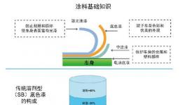 汽车涂装车间技术的环境生命周期评价