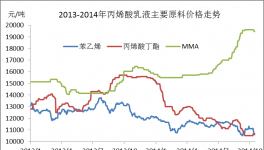 2014年金九银十丙烯酸乳液数据分析