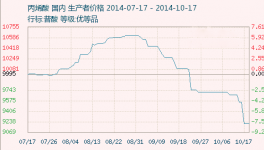 上周丙烯酸企业报价继续下调