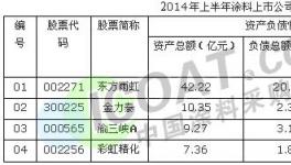 2014年上半年涂料上市公司负债率排名