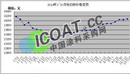 1~10月钛白粉价格走势及后市分析