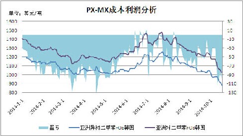 PX上下游产业盈利分析及行业简析