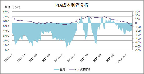 PX上下游产业盈利分析及行业简析