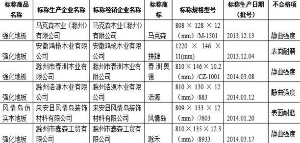 2014年木地板产品省级监督抽查质量不合格企业名单 