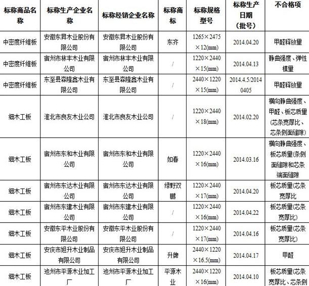 2014年人造板产品省级监督抽查质量不合格企业名单