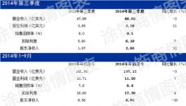 阿克苏诺贝尔第三季度收入46.9亿美元