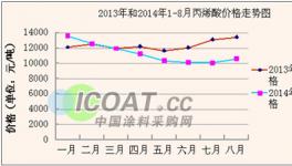 2014年国内丙烯酸市场分析及预测