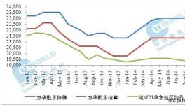 金九银十面临尾声 纯MDI将步入寒冬腊月