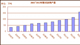 我国溶剂型涂料企业发展前景分析