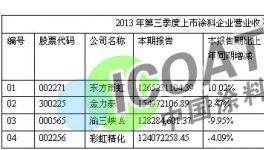 2014年第三季度涂料上市企业发展分析