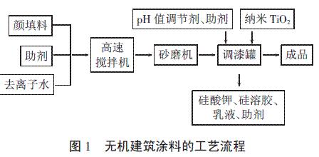 图1 无机建筑涂料的生产工艺流程