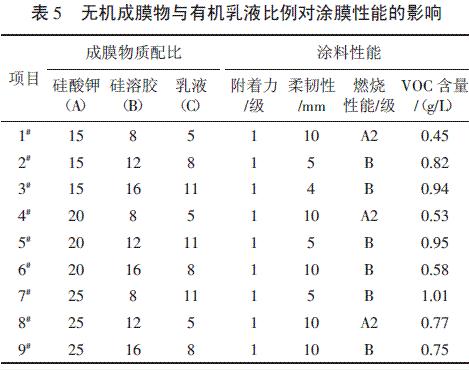 表5 无机成膜物与有机乳液比例对涂膜性能的影响