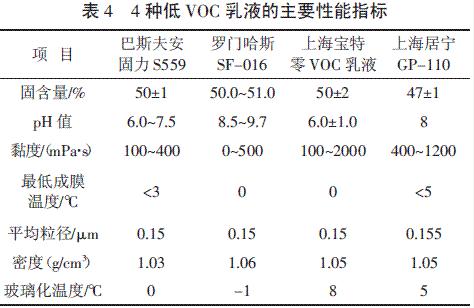 表4 4 种低VOC 乳液的主要性能指标