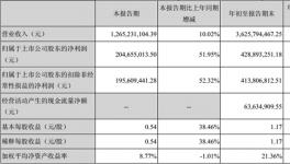 北京东方雨虹第三季度营业收入超12亿