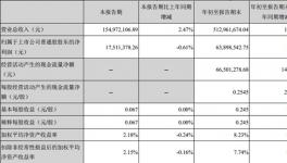 金力泰前三季度营业收入同比增13%