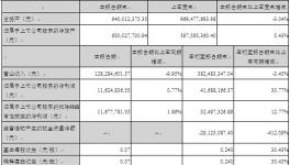 渝三峡前三季度营业收入3.8亿元