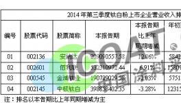 第三季度钛白粉上市企业负债率排名