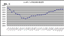 2014年1~10月份钛白粉市场价格走势分析