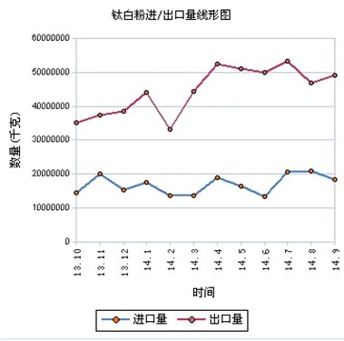 钛白粉进出口数据