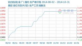 10月钛白粉行情僵持趋弱呈弱势逆涨